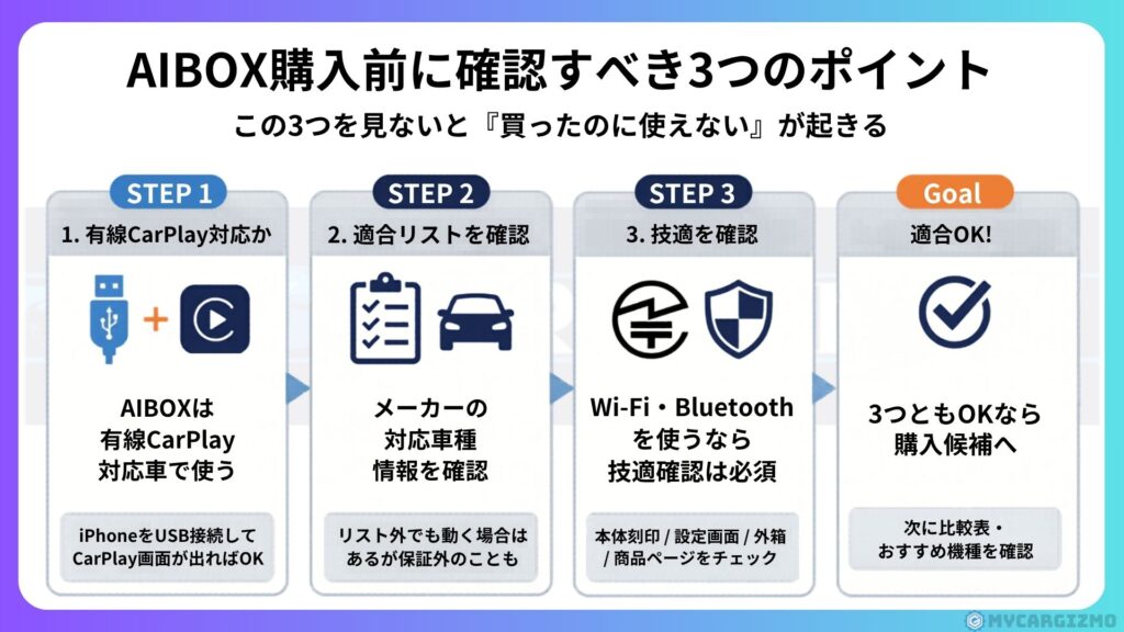 AIBOX購入前に確認すべき3つのポイント(有線CarPlay対応、適合リスト確認、技適確認)をSTEP形式で示した図解画像。