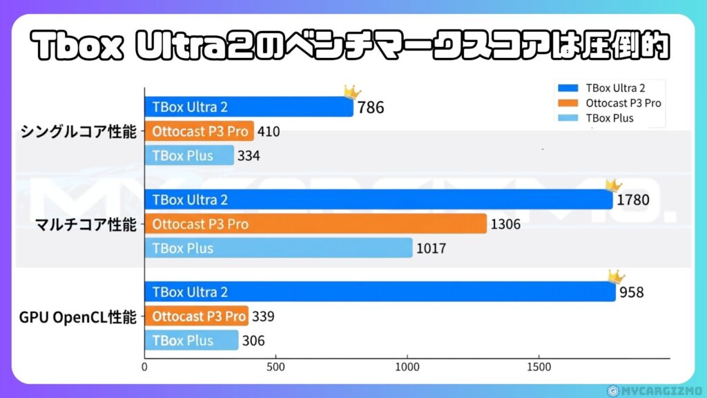 TBox Ultra 2・P3 Pro・TBox Plusのベンチマーク比較