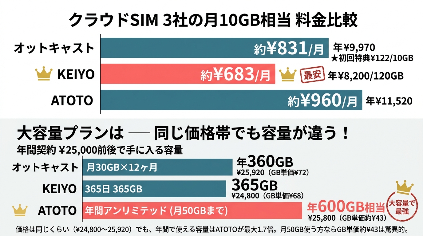 クラウドSIM 3社（オットキャスト・KEIYO・ATOTO）の月10GB料金と大容量プラン比較インフォグラフィック