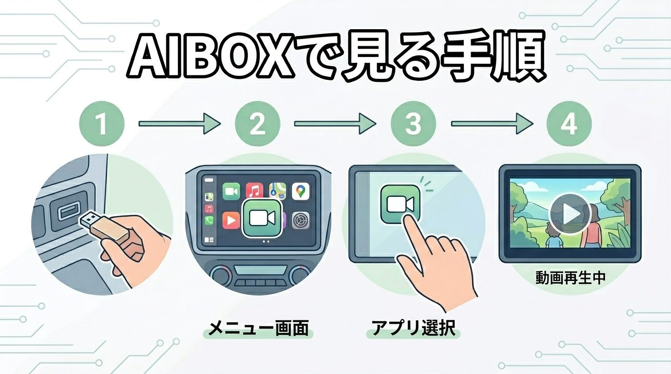AIBOXでNetflixを見る手順を4ステップで示した図解